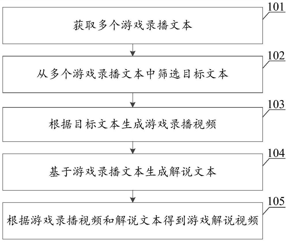 Game video generation method and device, server and storage medium