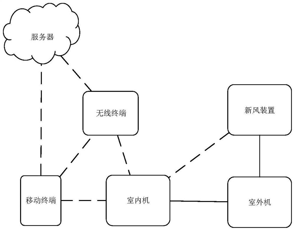 Control method and device for air treatment system, air treatment system and storage medium