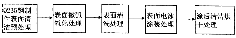 Microarc-oxidation electrophoretic-coating composite processing method of surface of Q 235 steel part