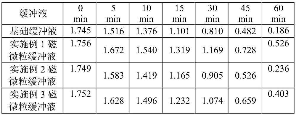 A kind of magnetic particle buffer for prolactin assay kit and its application