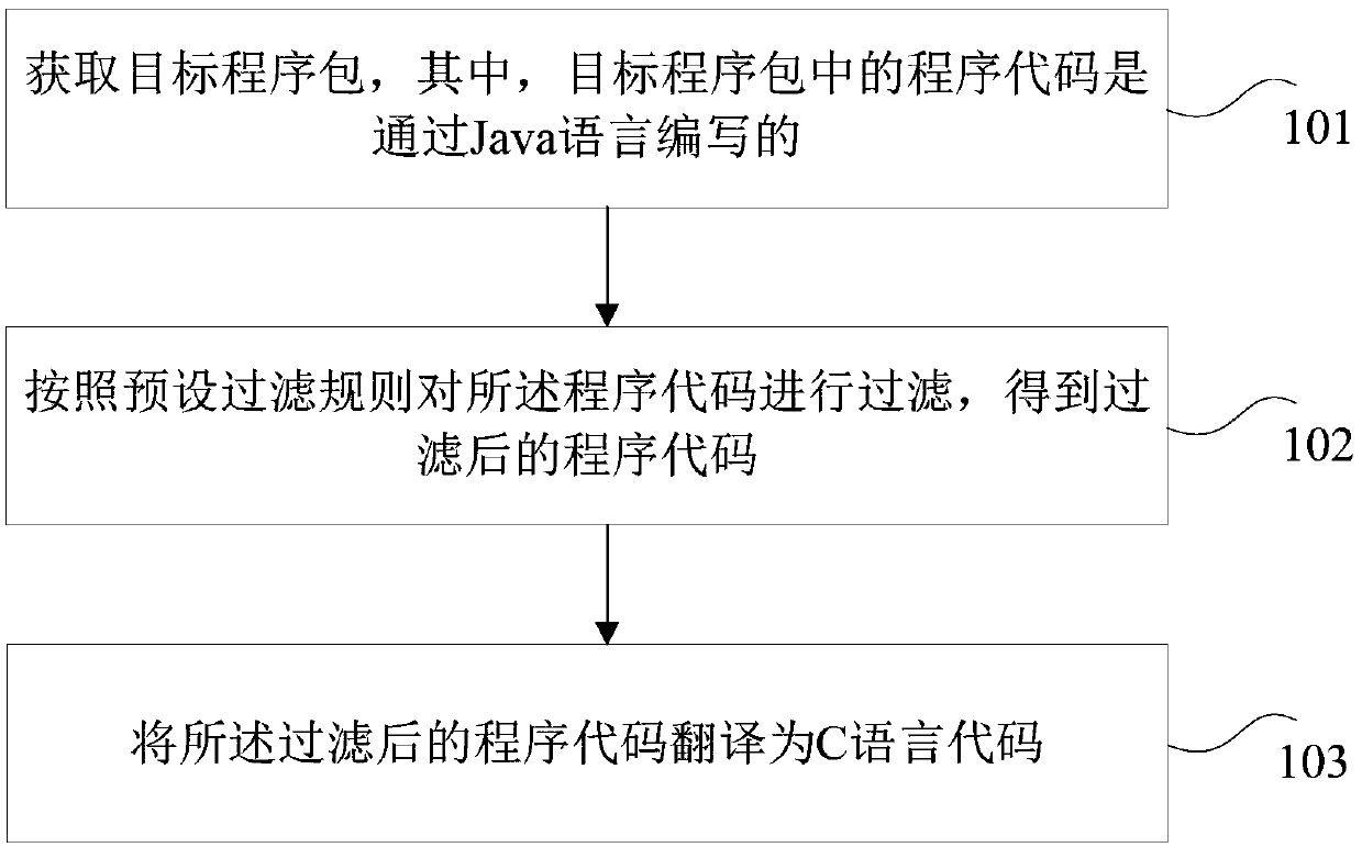 Data processing method and device, program running method