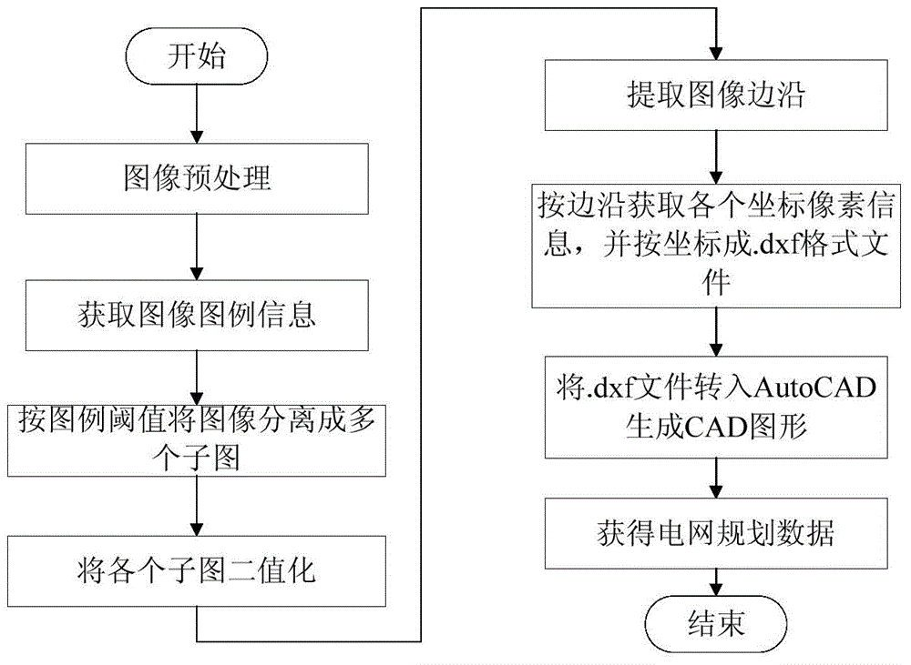 The Method of Obtaining Power Grid Planning Data According to Regional Development Planning Map