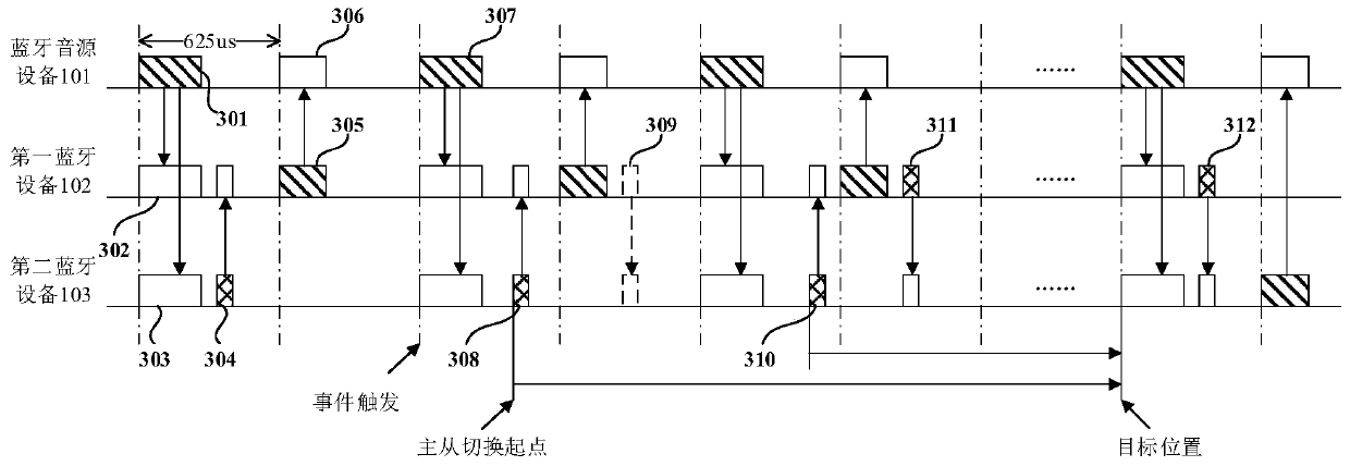 Master-slave switching method and device for double wireless Bluetooth equipment, equipment and audio system