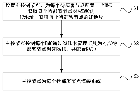 Method and device for automatically creating RAID and deploying system based on BMC