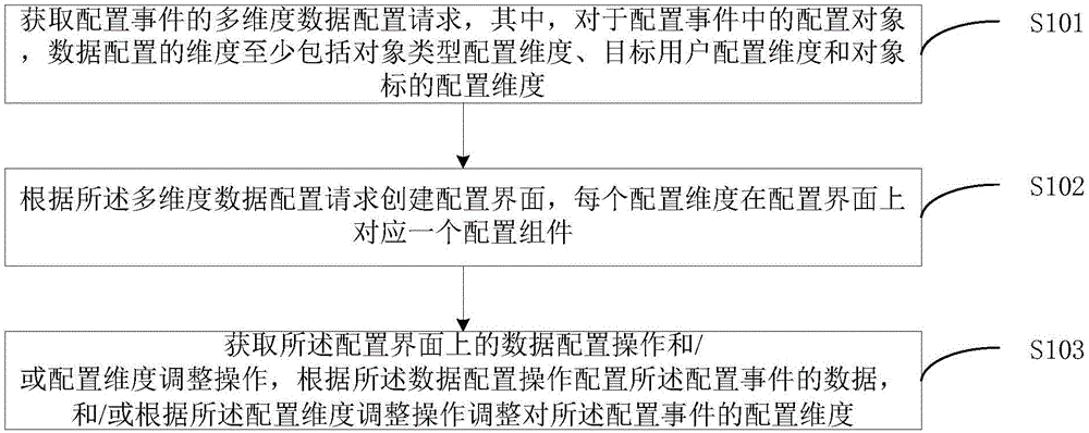 Multi-dimension data configuration method, device and electronic equipment