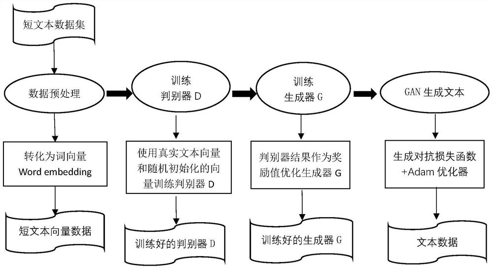 Text generation method based on generative adversarial network