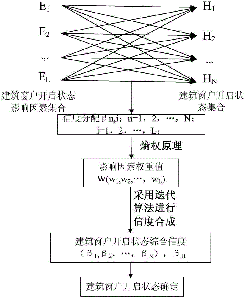 Building windowing action simulation method based on evidence reasoning iterative algorithm and entropy weight