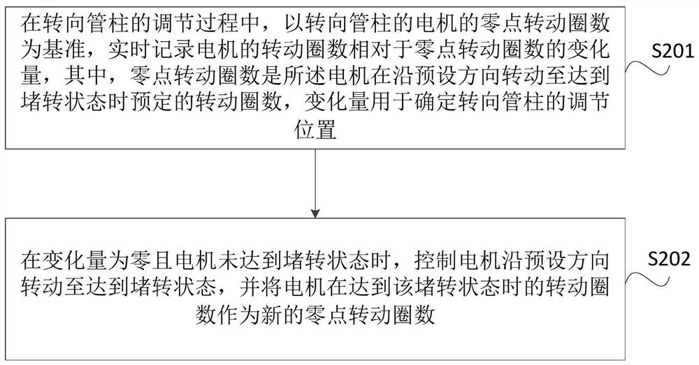 Steering column position offset correction method, device, storage medium and vehicle