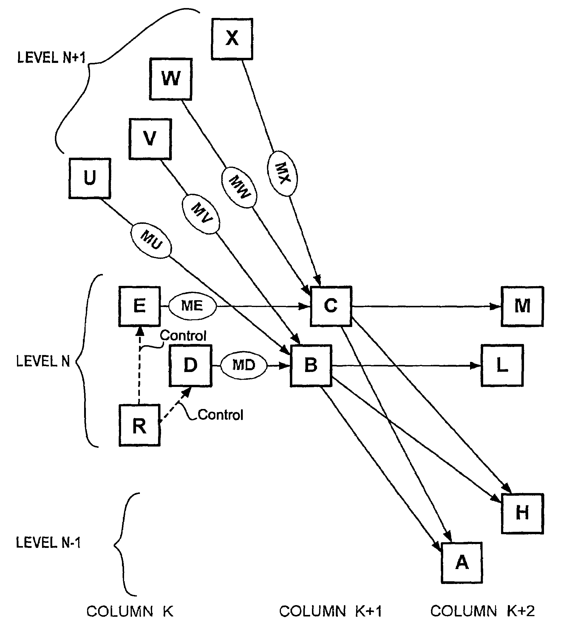 Scalable apparatus and method for increasing throughput in multiple level minimum logic networks using a plurality of control lines