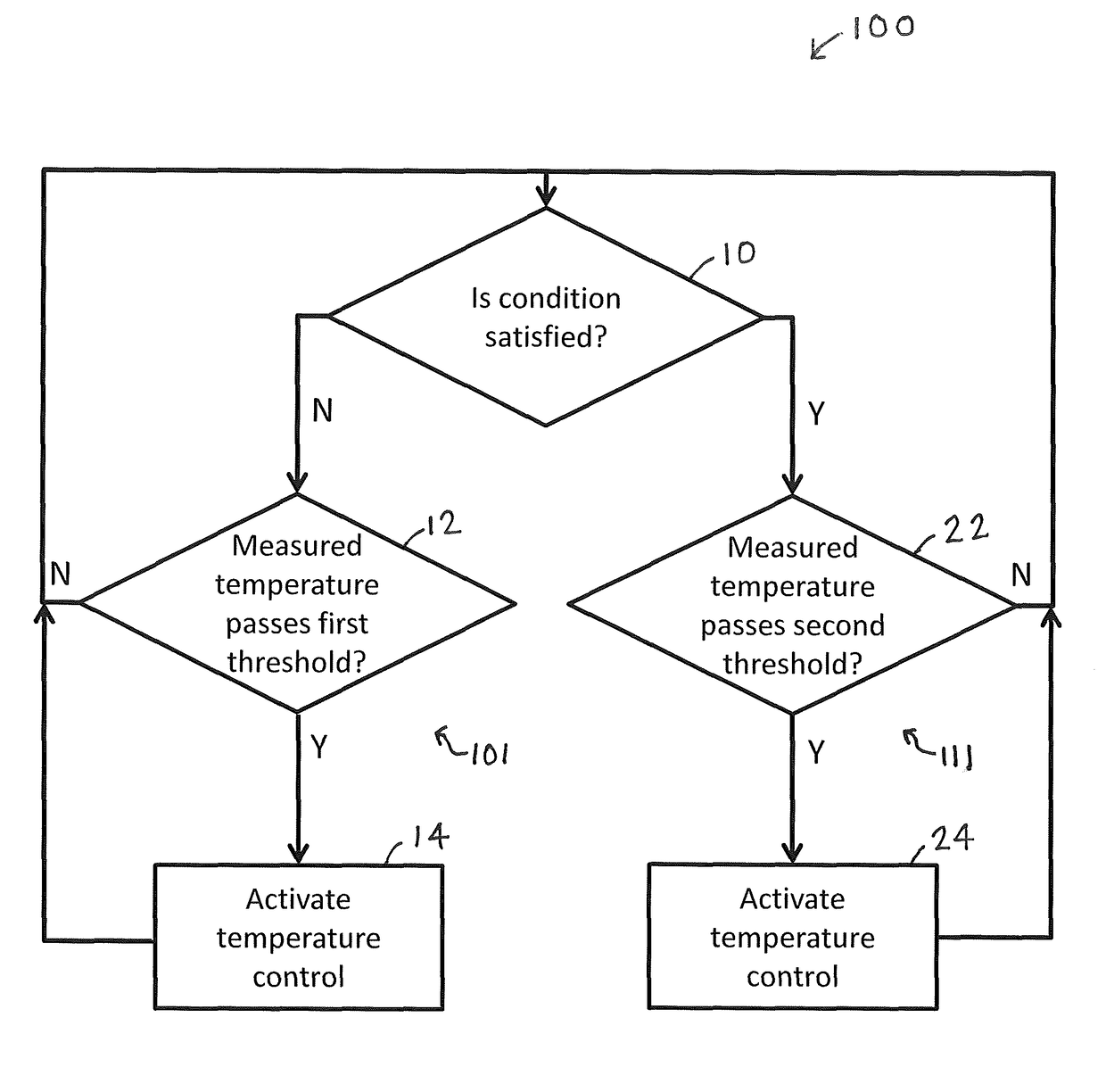 Controller and control method for activating temperature control of a device of a vehicle