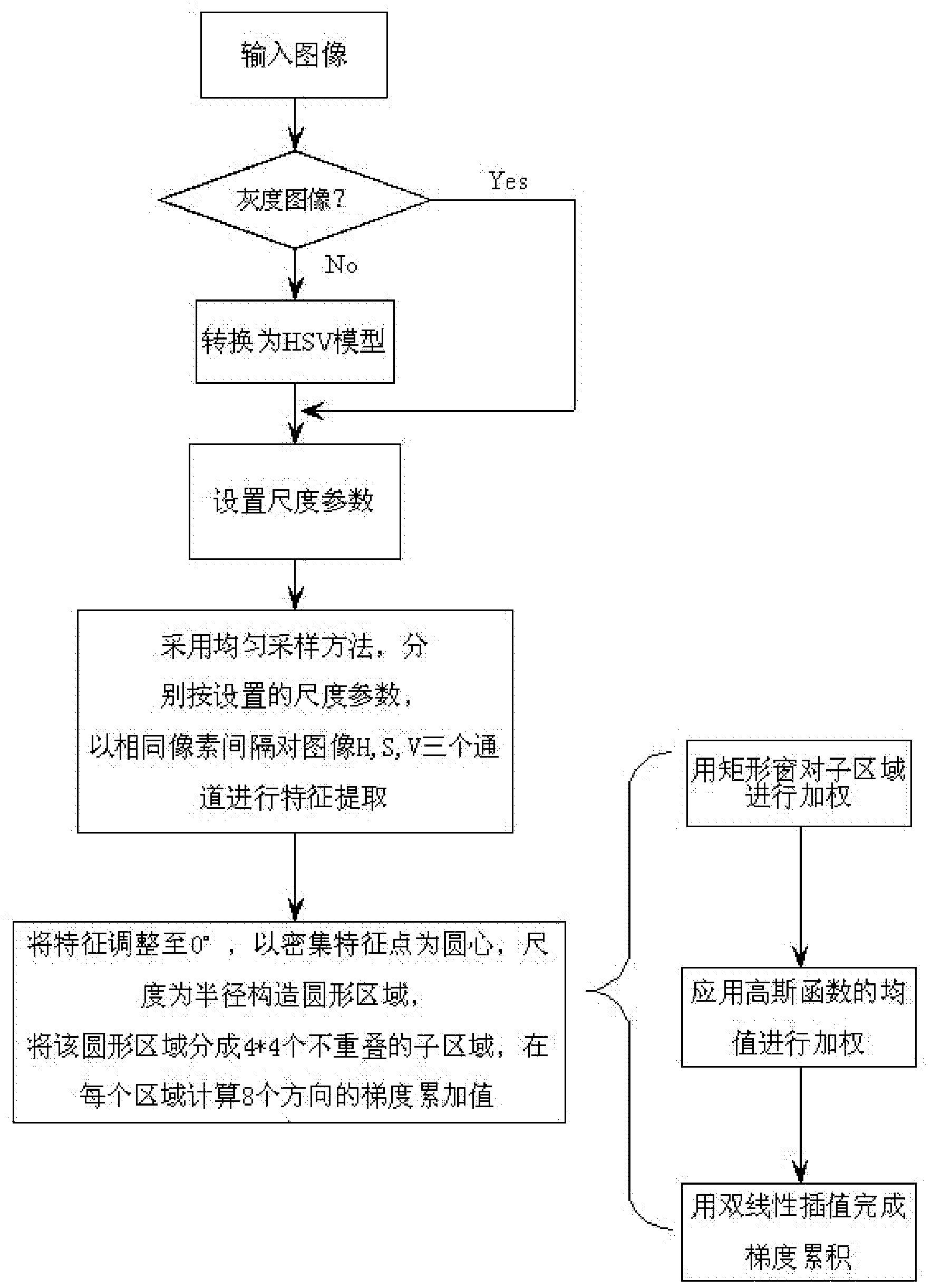 Image characteristic extracting and describing method