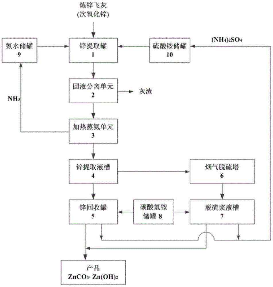 High-efficiency resource transformation method of nonferrous metal zinc-smelting fly ash