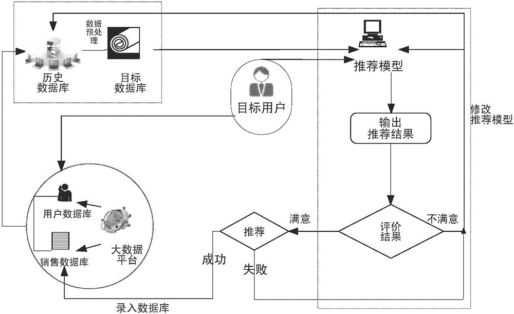 Recommendation method for searching target user and matching target product for automobile industry