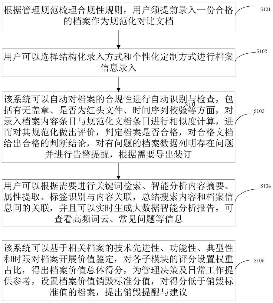 Archive management system based on artificial intelligence