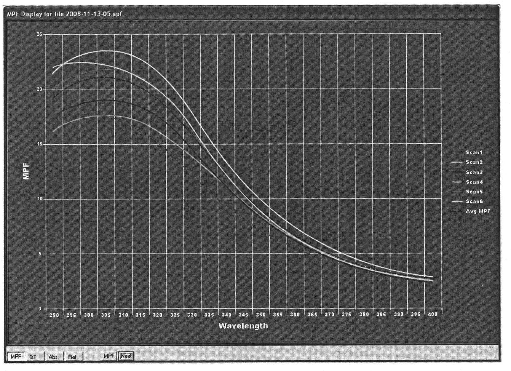 Natural sunscreen composition with synergistic effect on SPF value of cosmetics