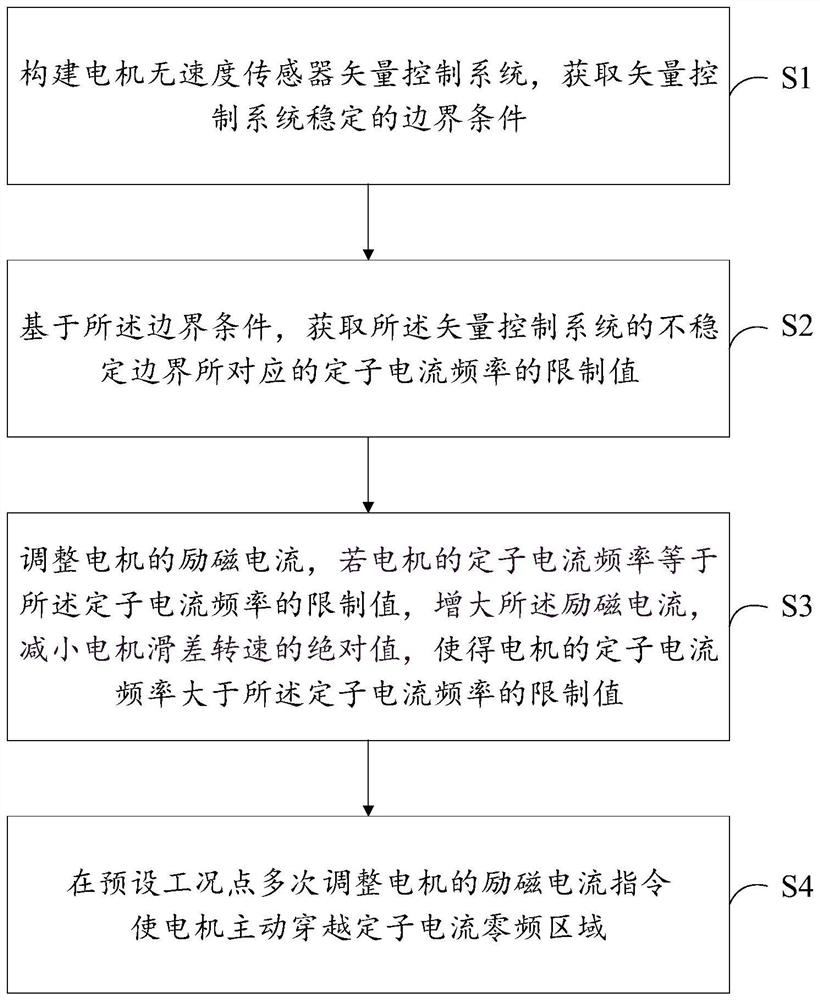 Motor zero-frequency crossing method based on variable exciting current