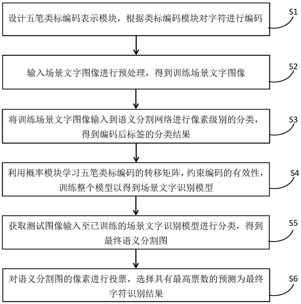 Complex scene character recognition method and system based on class label code representation