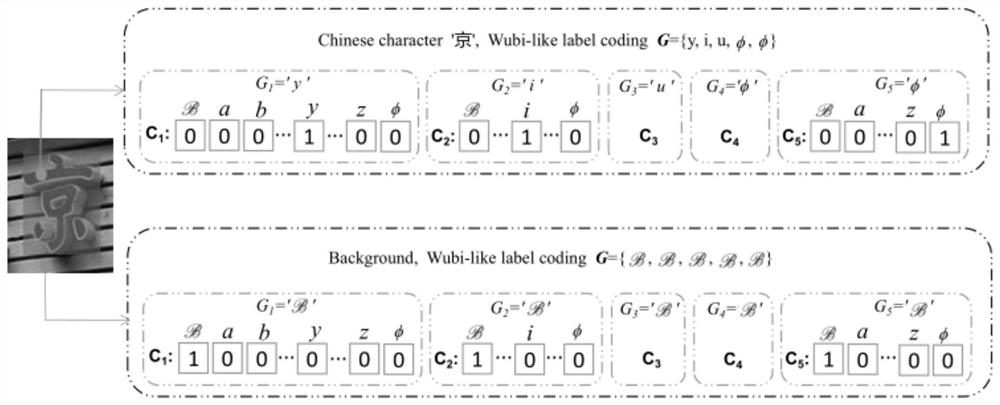 Complex scene character recognition method and system based on class label code representation