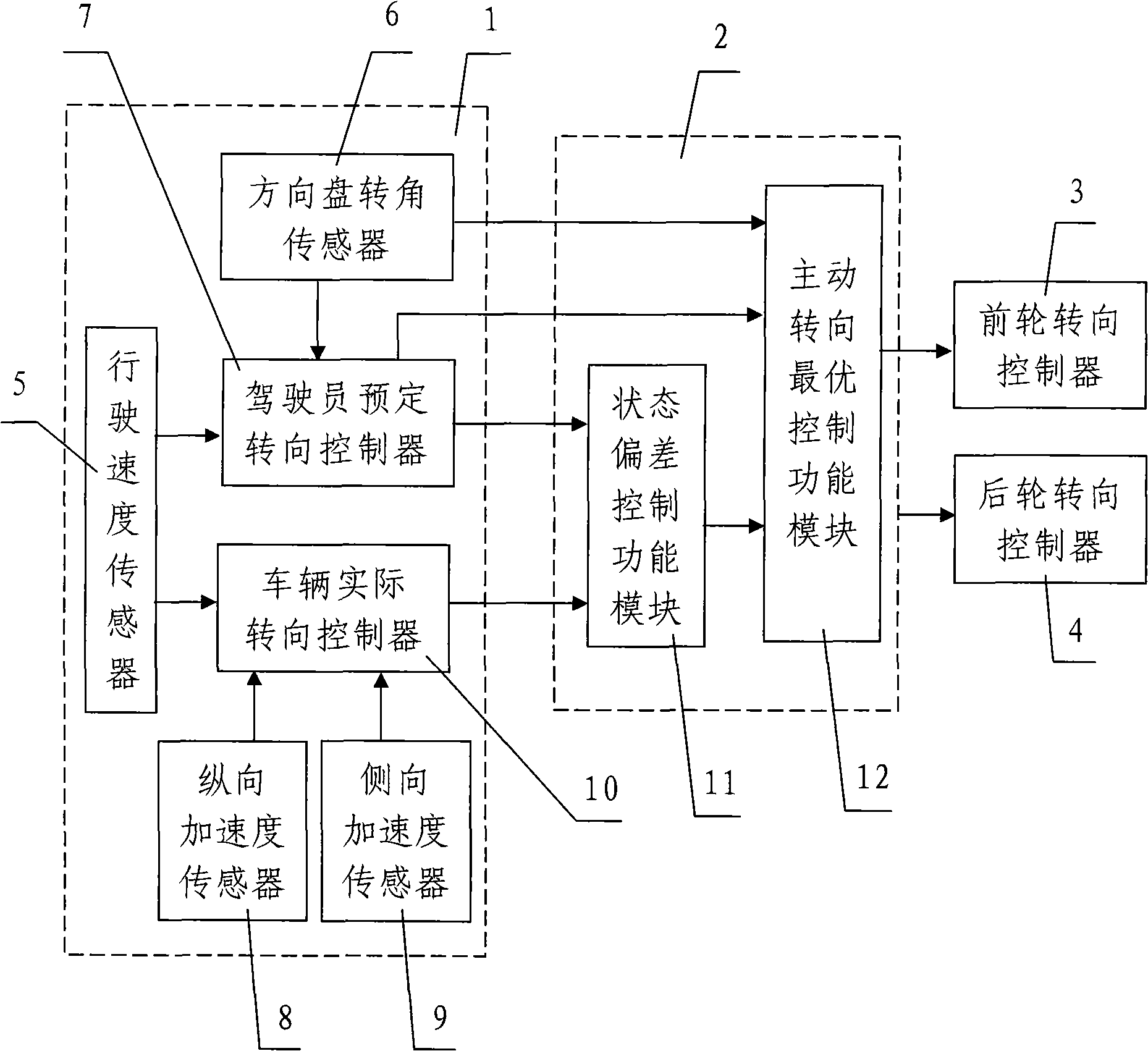 Automobile four-wheel active steering control system