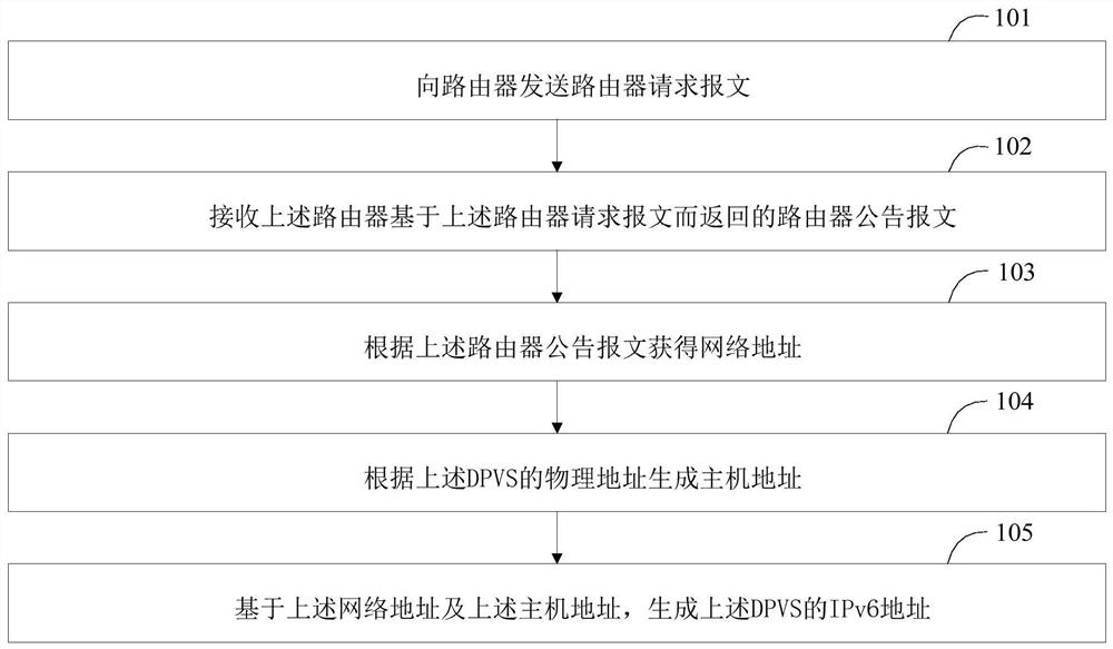 IPv6 address generation method, IPv6 address generation device and load balancer