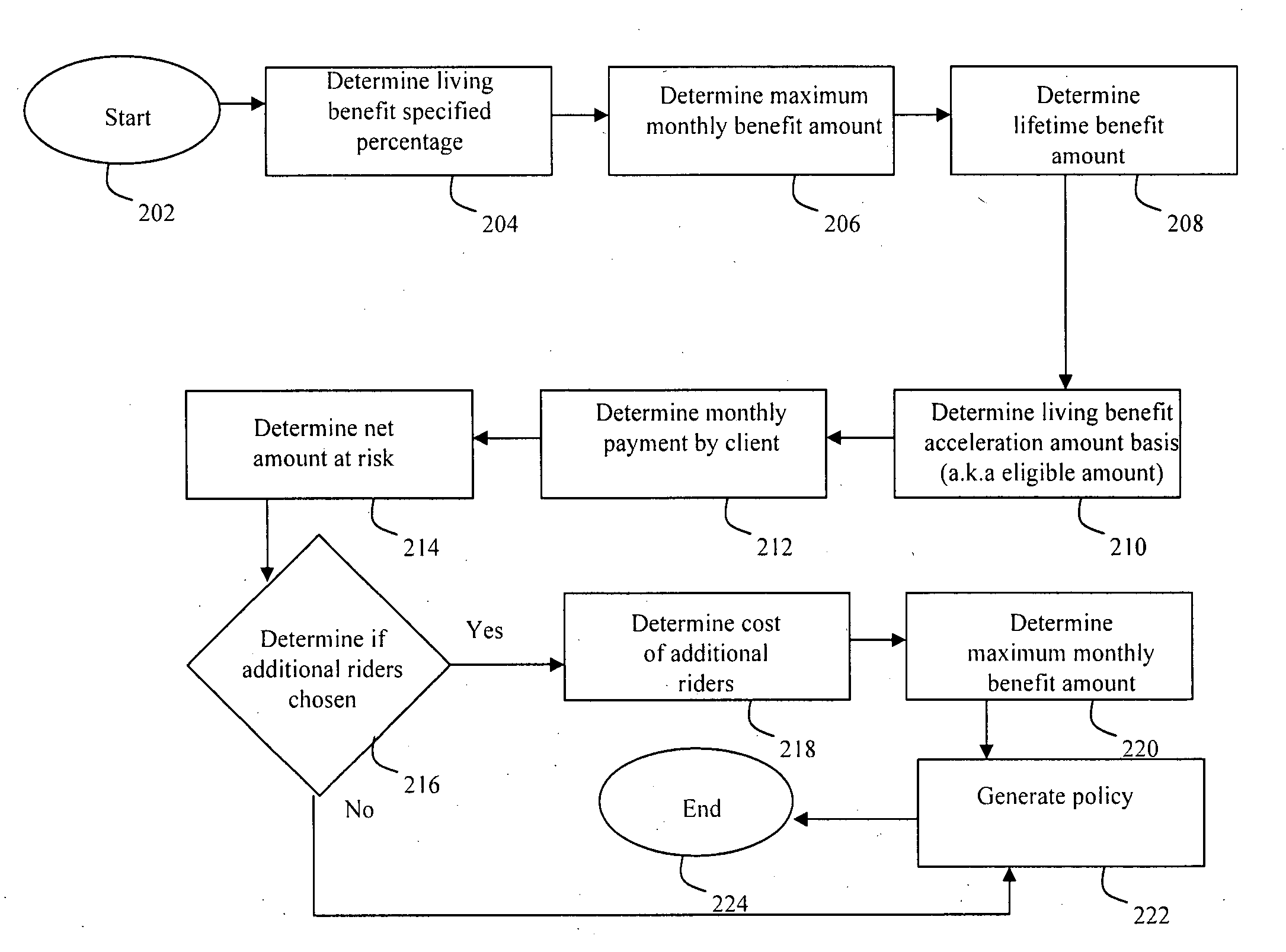 Accelerated benefit insurance product management and distribution system and method