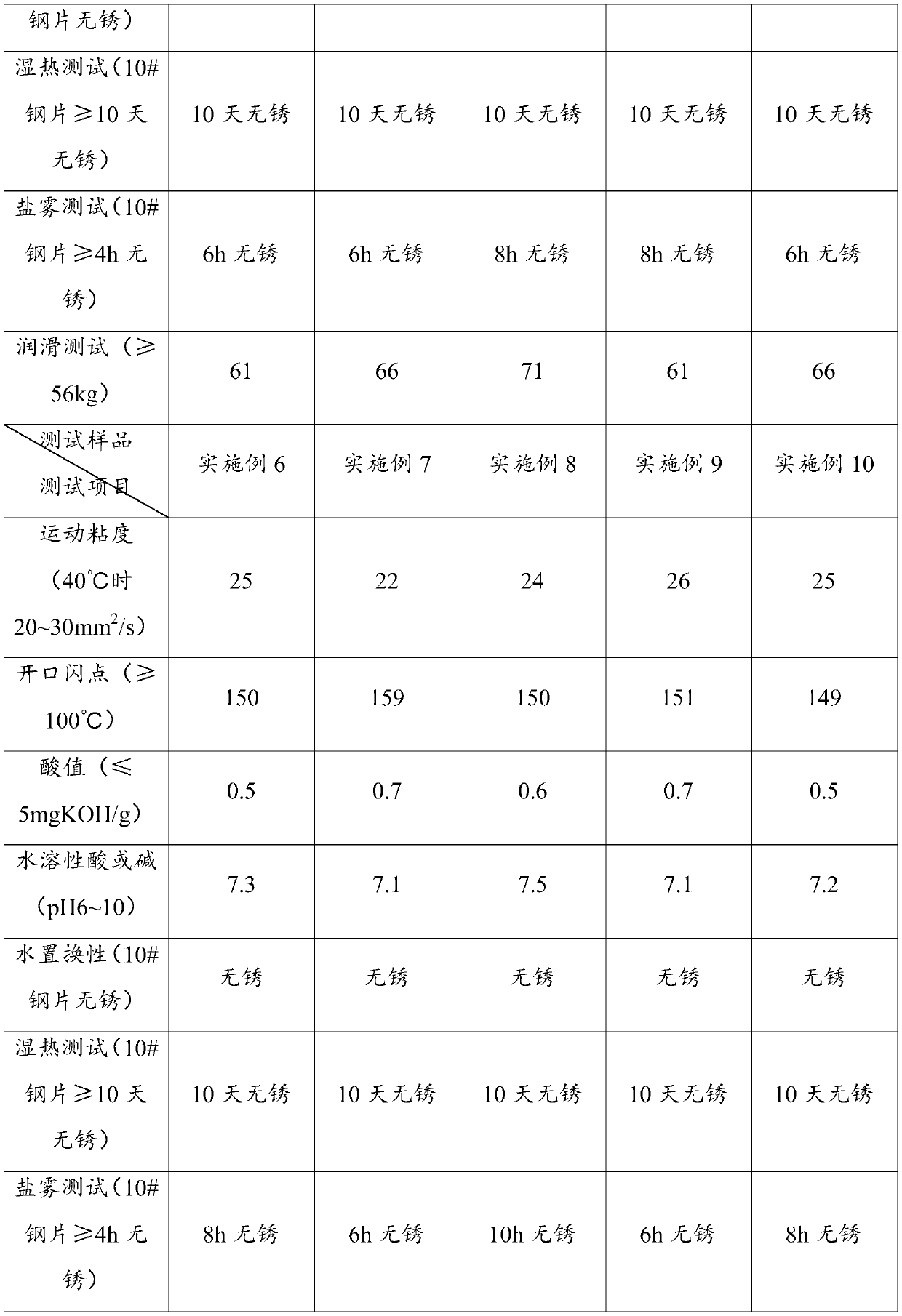 High-strength steel plate antirust oil and preparation method thereof