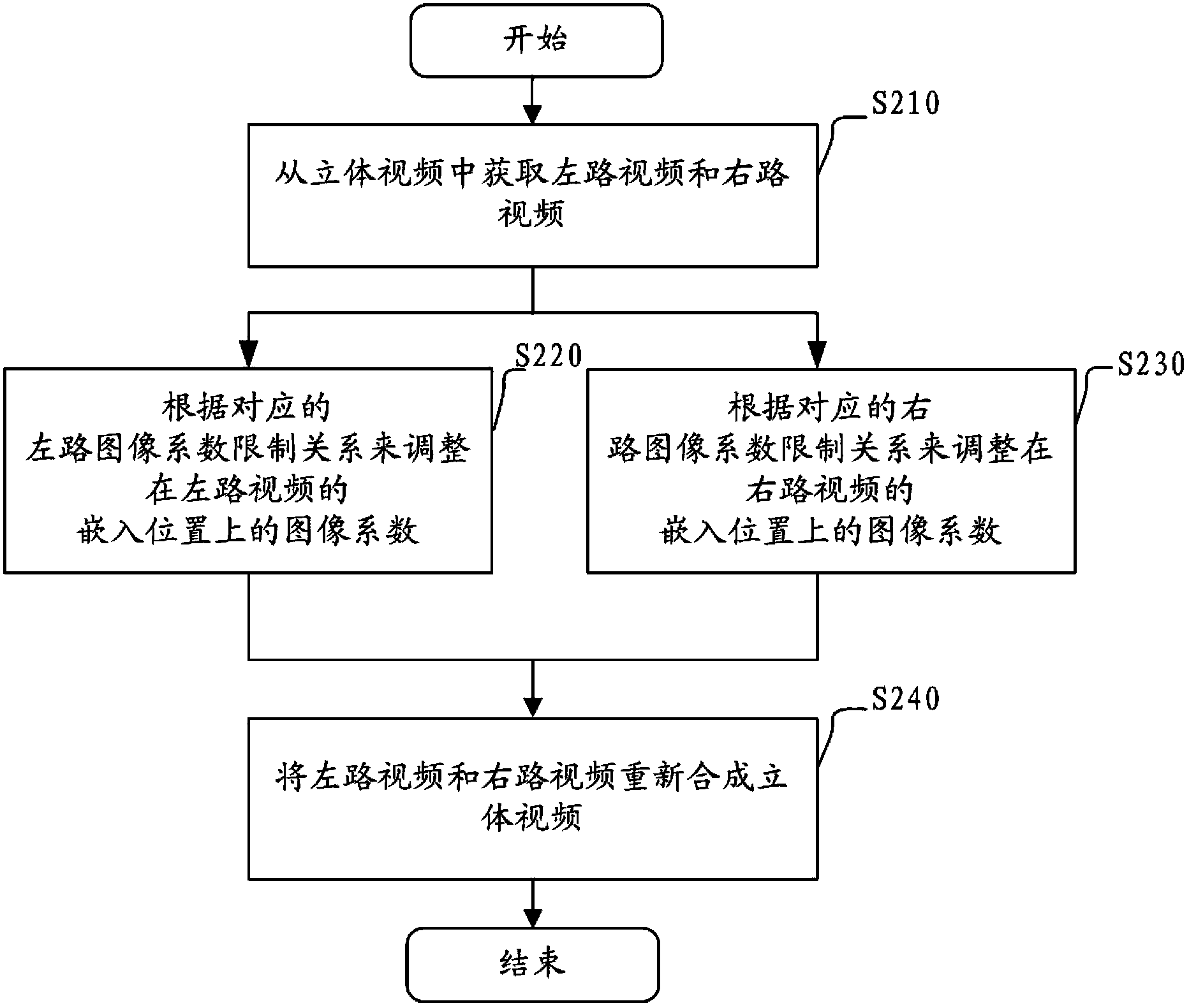 Methods and devices for watermarking stereoscopic video and extracting watermarks, stereoscopic video generation device and stereoscopic video play device