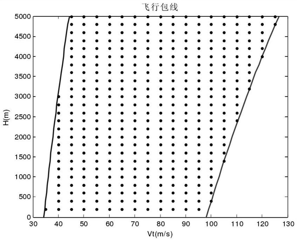 Fuzzy clustering-based envelope division and gain scheduling method for flying-wing unmanned aerial vehicle