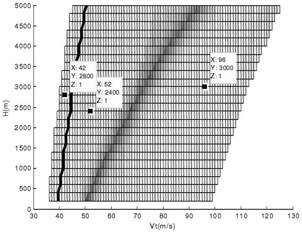 Fuzzy clustering-based envelope division and gain scheduling method for flying-wing unmanned aerial vehicle