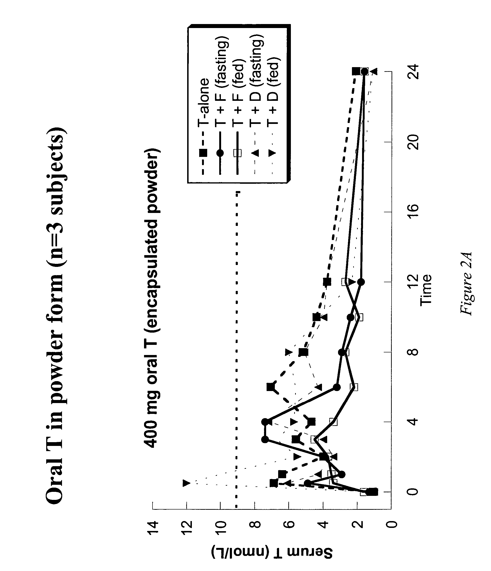 Oral androgen therapy using modulators of testosterone bioavailability