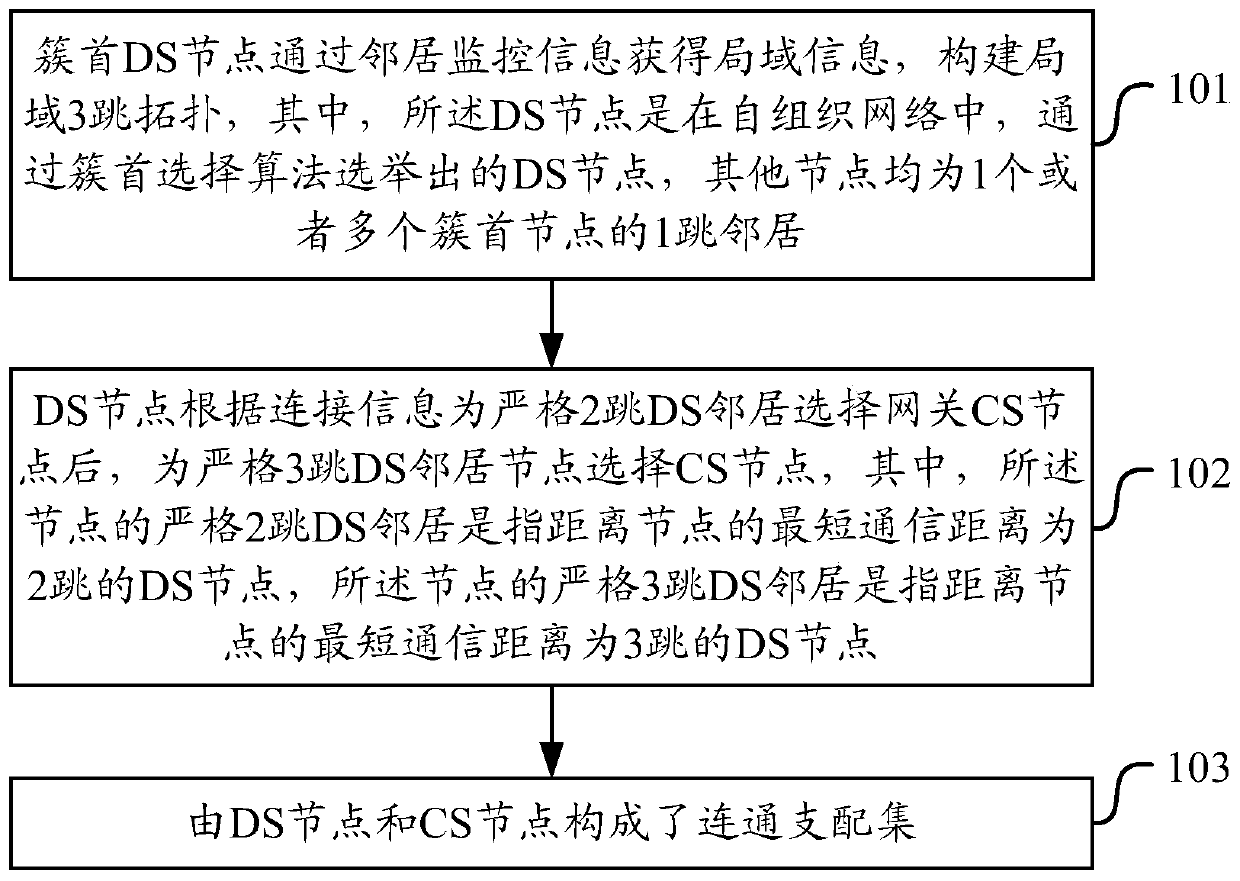 Gateway node selection method, node and device and medium