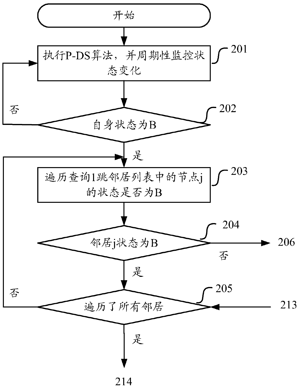 Gateway node selection method, node and device and medium