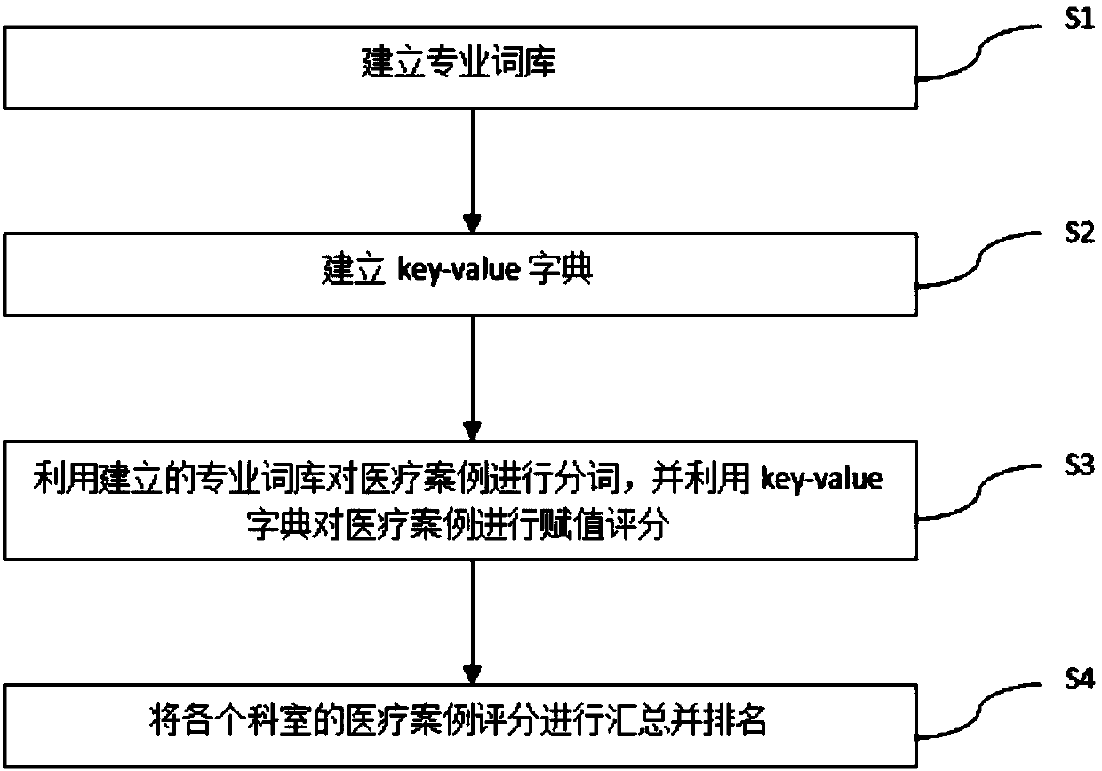 A method and system for realizing medical performance quantification