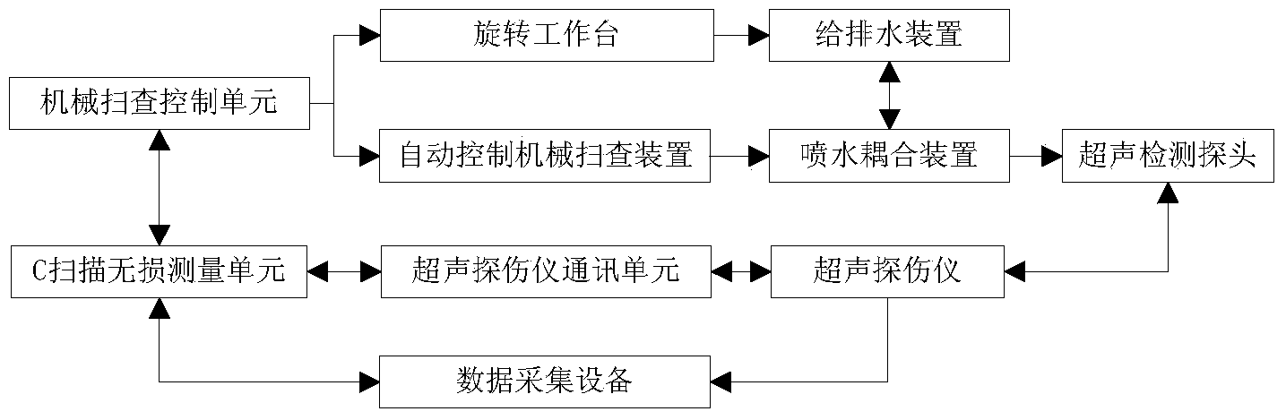 Automatic ultrasonic C scanning detection system for annular forging