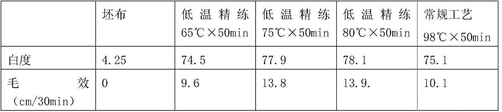 A low-temperature scouring agent, its preparation method and its use