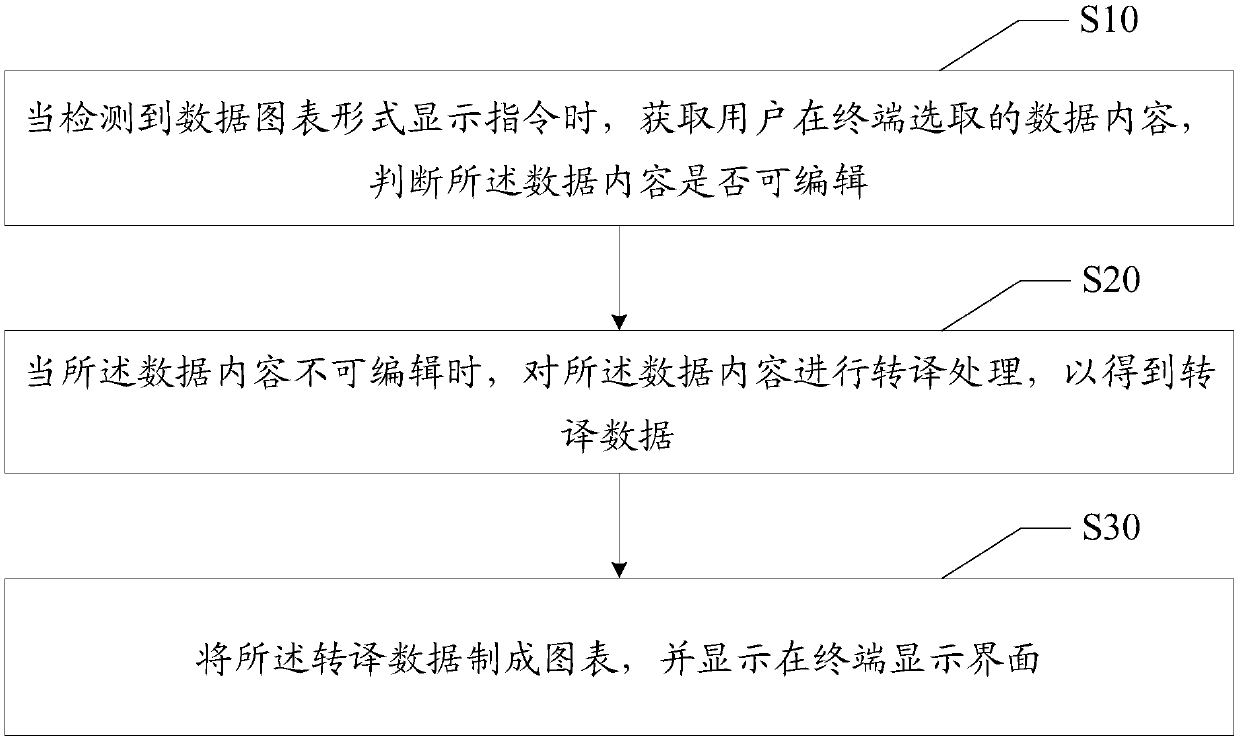 Data display method and terminal, and computer-readable storage medium