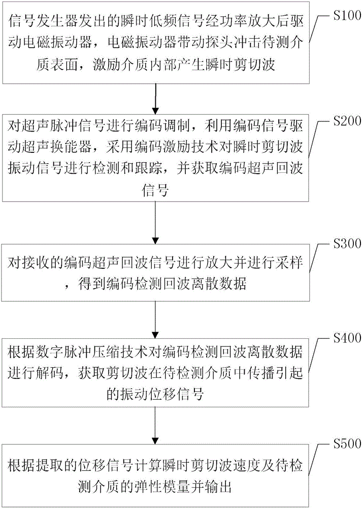 Instantaneous elasticity imaging code detection method and system