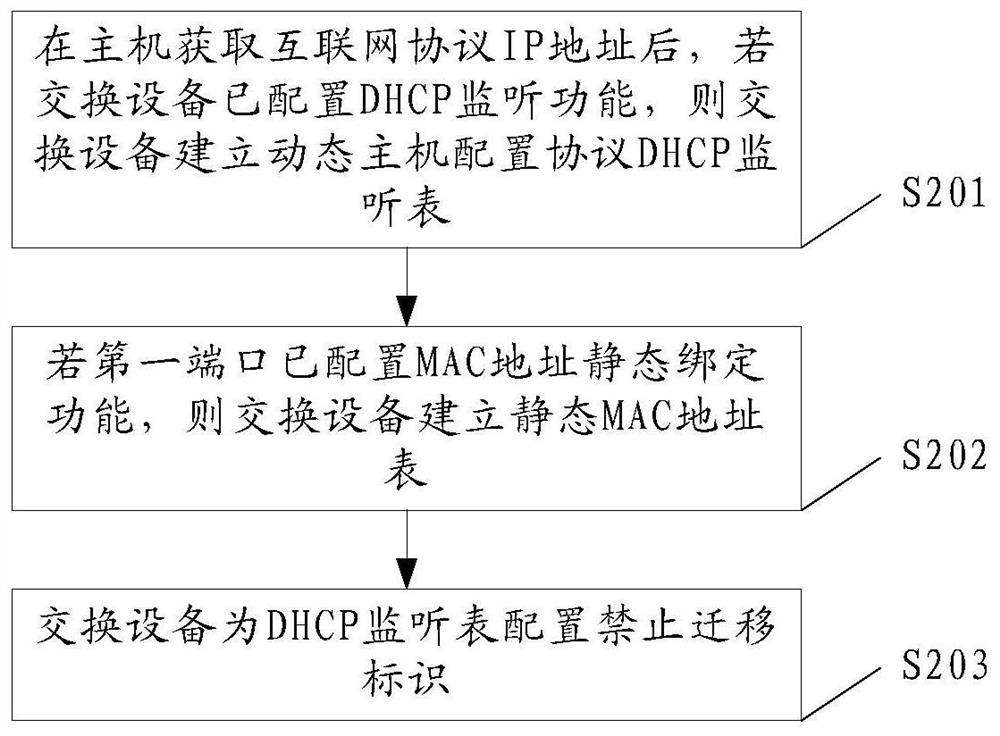 Method for preventing mac address drifting in dhcp network and switching equipment