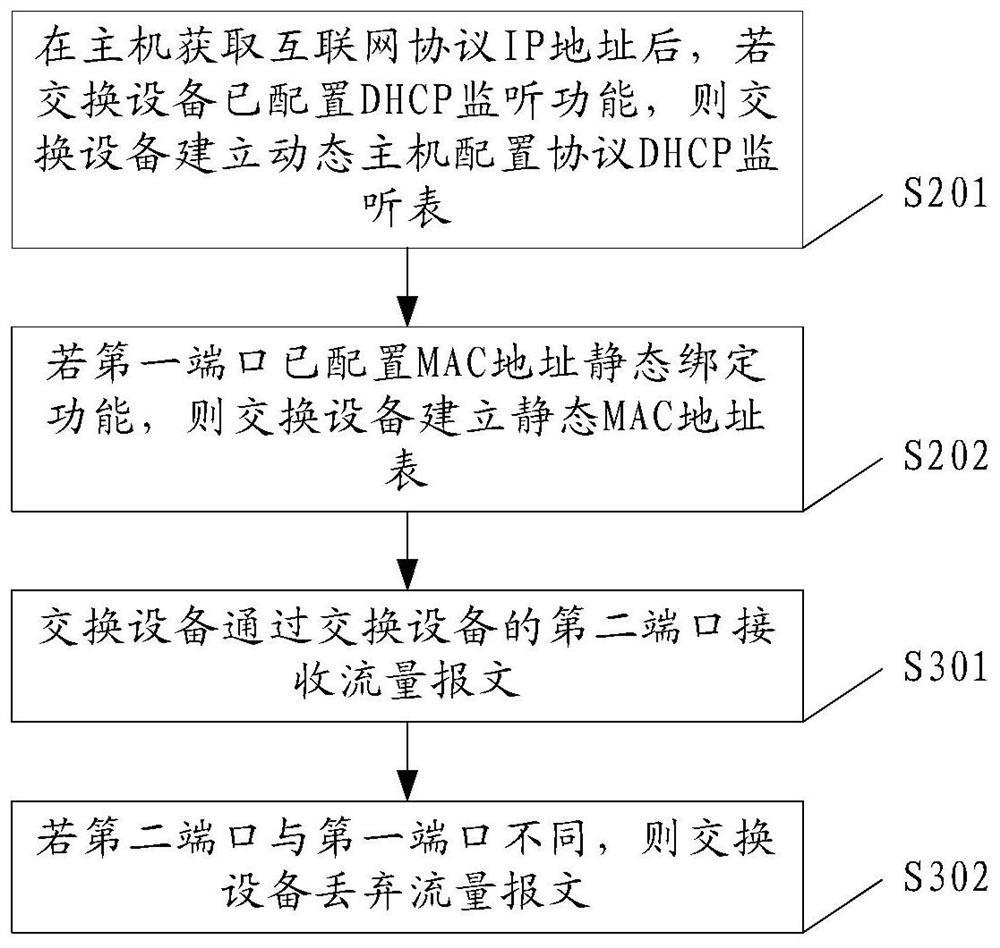 Method for preventing mac address drifting in dhcp network and switching equipment