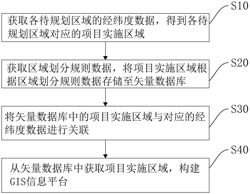 GIS-based project information management method, device, equipment and storage medium