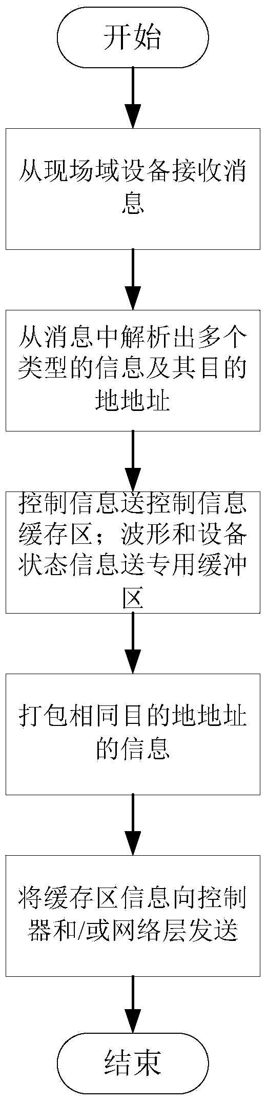 Device, method and control system of power plant electric thermal integration control