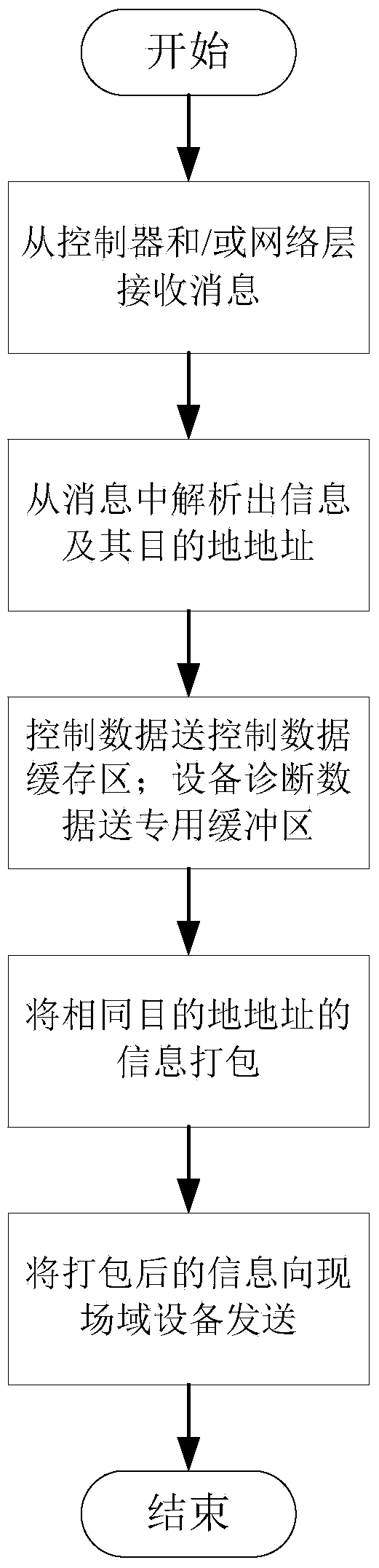 Device, method and control system of power plant electric thermal integration control