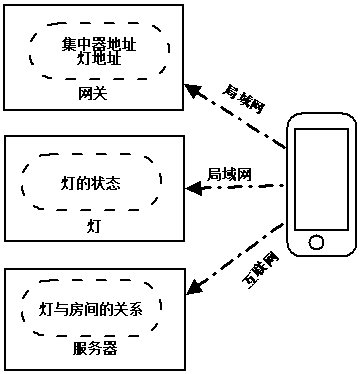 Information synchronization method based on distributed storage in intelligent lighting system