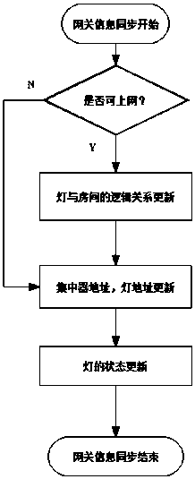 Information synchronization method based on distributed storage in intelligent lighting system