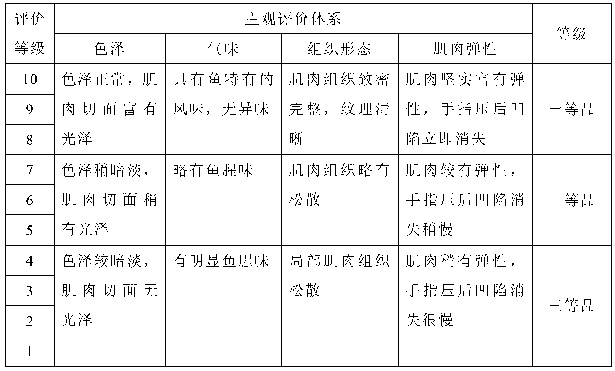 Construction method of tilapia fillet quality evaluation model based on proteins and enzymes in muscle