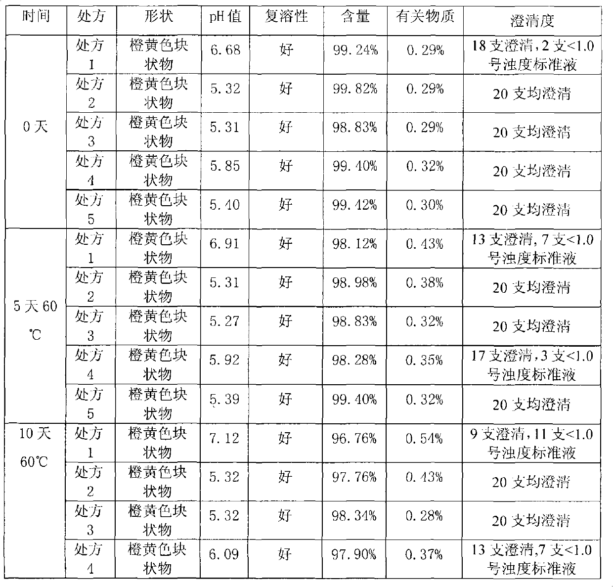 Carbazochrome sodium sulfonate freeze-dried powder injection and preparation method thereof