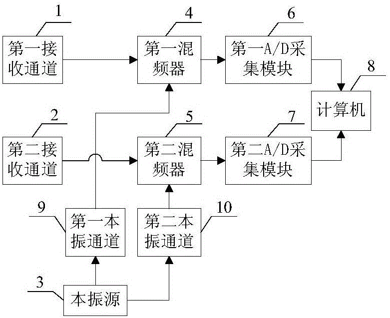 A Phase Compensation Method for Variable Frequency Delay Calibration System