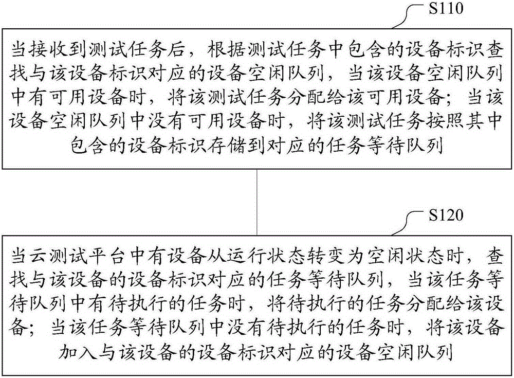 Cloud test platform based task distribution method, apparatus and system