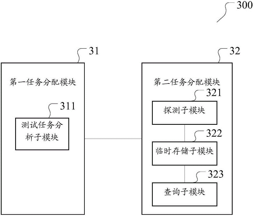 Cloud test platform based task distribution method, apparatus and system