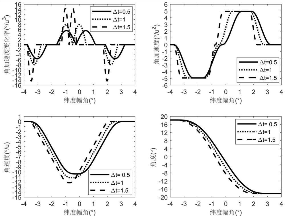 Attitude maneuvering path planning method for avoiding frequency interference of low-orbit communication satellite